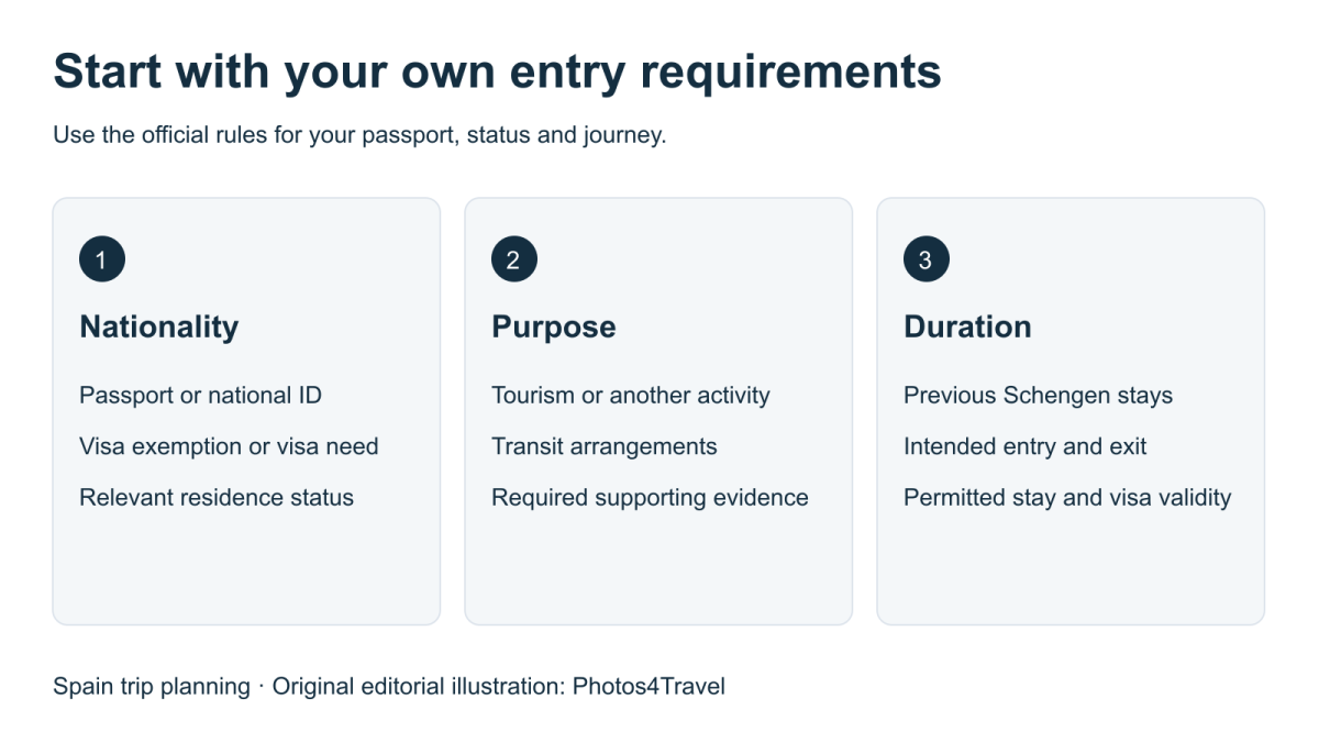 Start with your own entry requirements — Nationality, Purpose, Duration Start with your own entry requirements — Nationality, Purpose, Duration